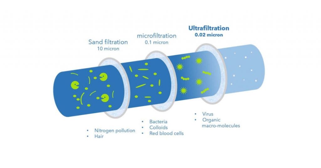WHAT IS THE ROLE OF ULTRAFILTRATION IN WATER TREATMENT?